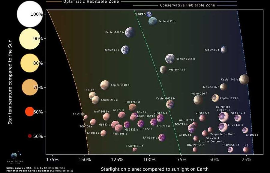 A plot showing starlight on planets compared to sunlight on Earth